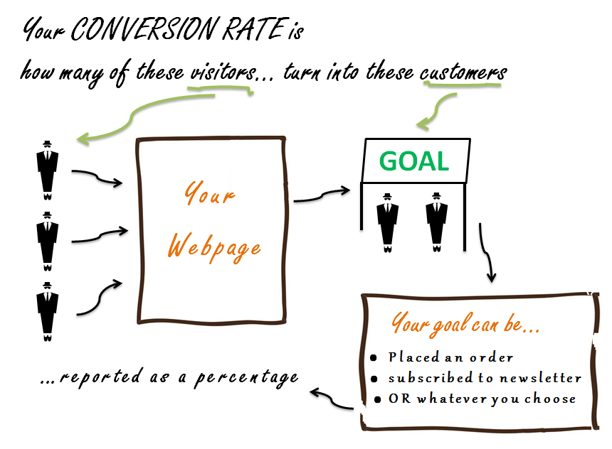 Optimizing-your-conversion-rate