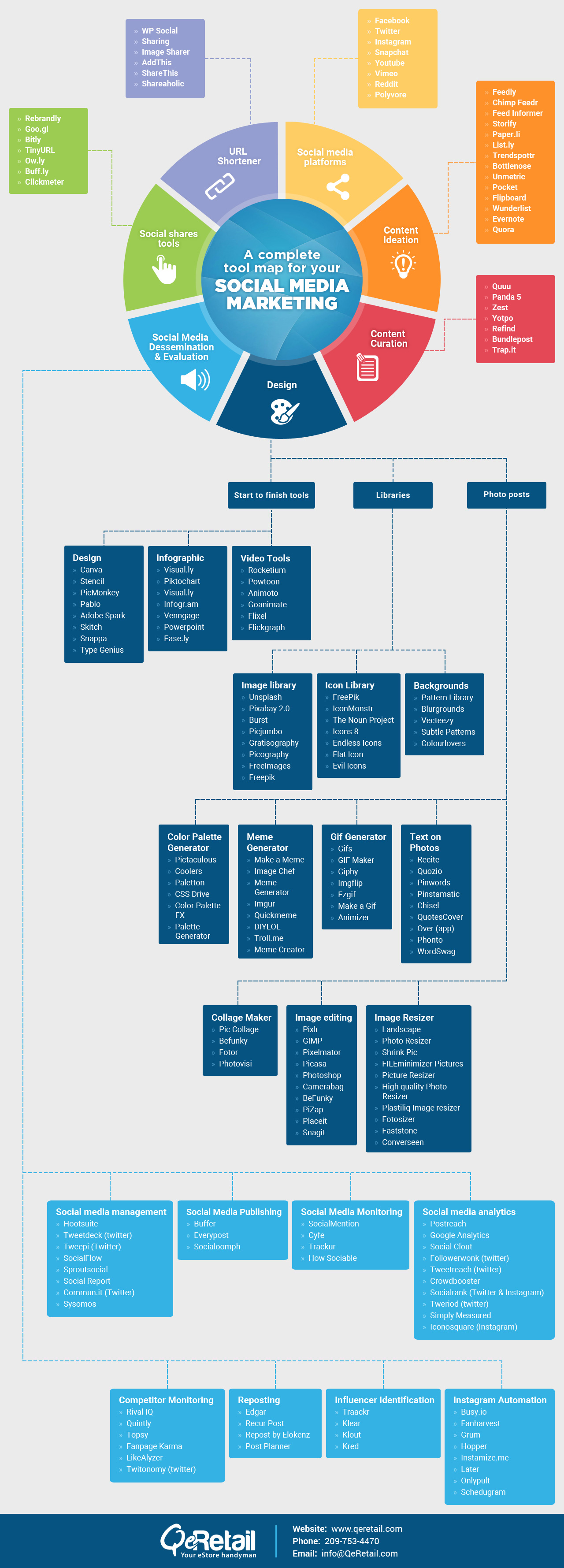 A Complete Social Media Marketing Tool Map