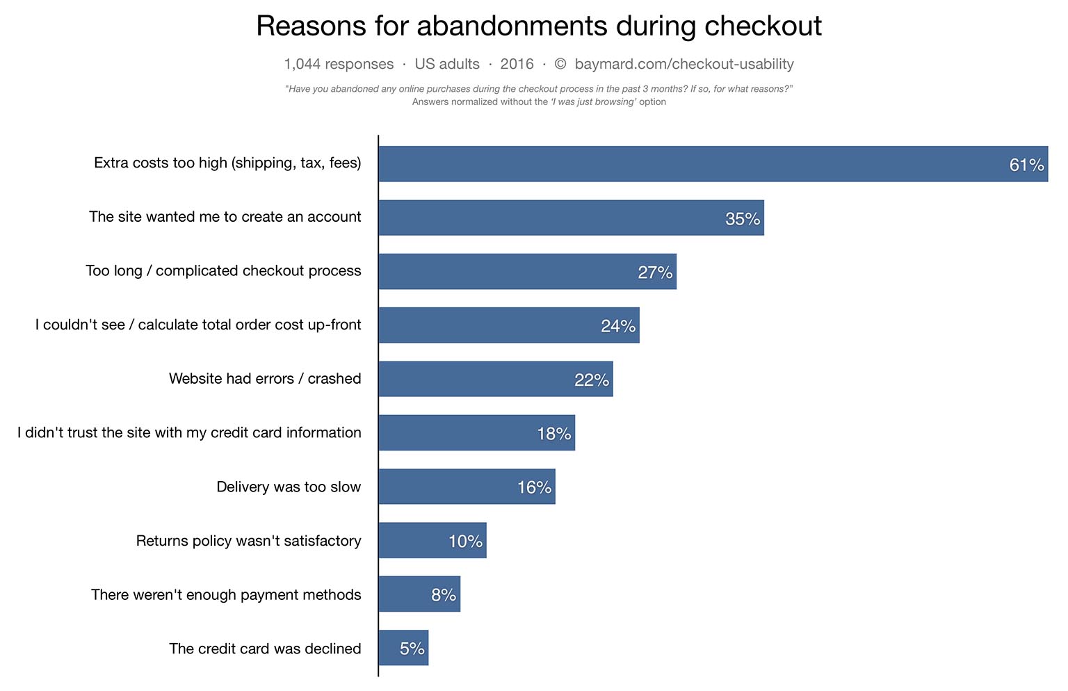 Baymard study on Shopping Cart Abandonement