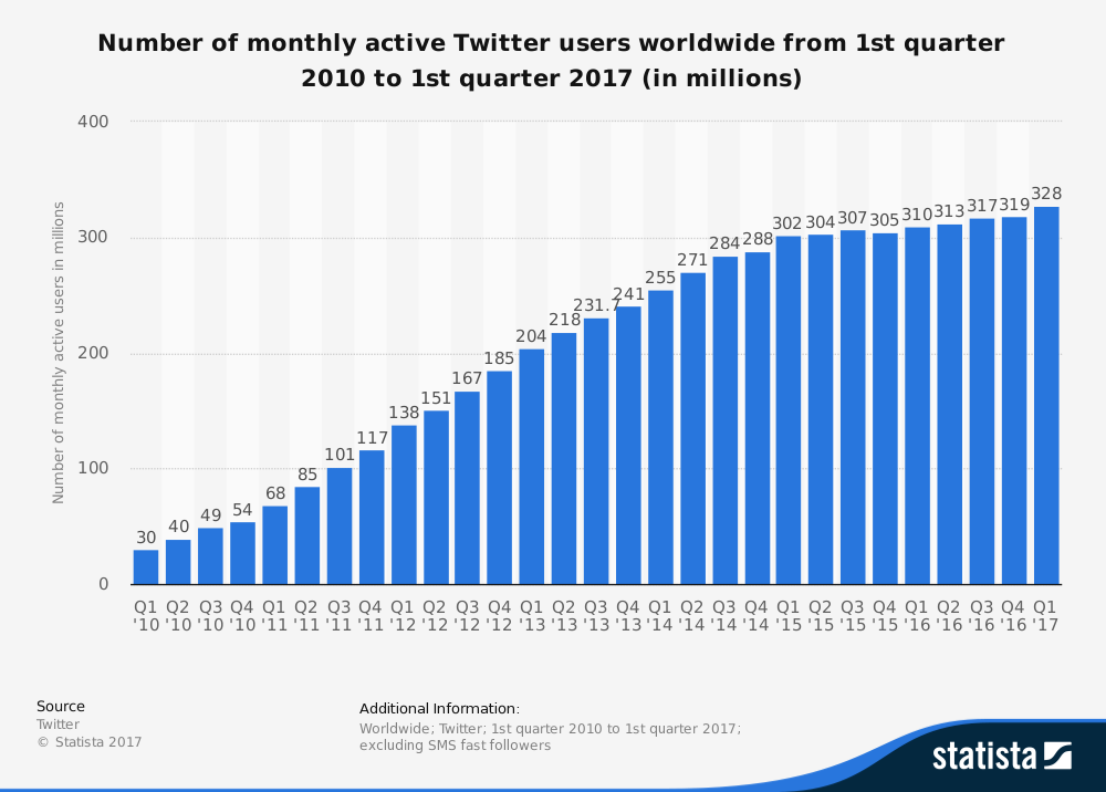 statistic_id282087_twitter_-number-of-monthly-active-users-2010-2017