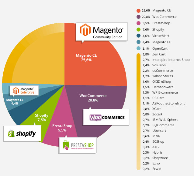 eCommerce Platform Popularity