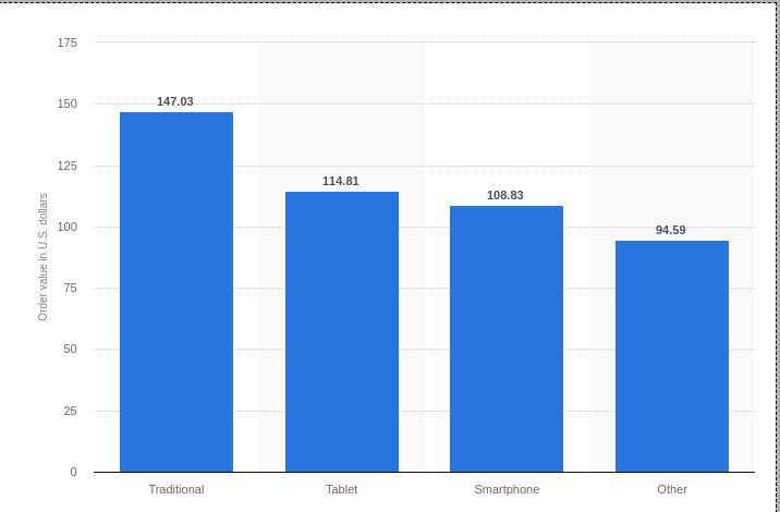 Mobile Shopping Statistics