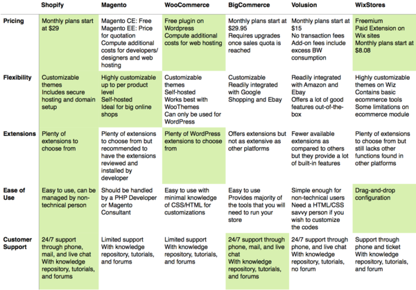 eCommerce Platforms Comparison