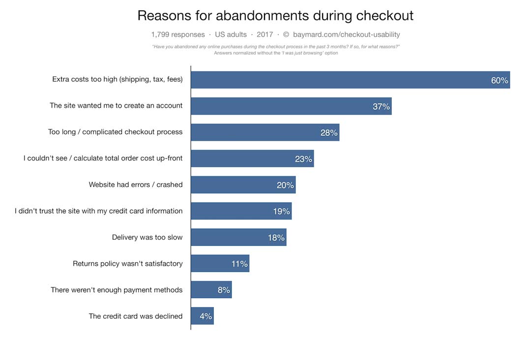 Statistics - Reasons for abandonments during checkout 