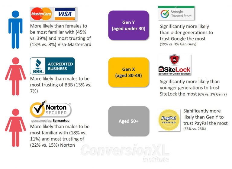 Checkout page optimization