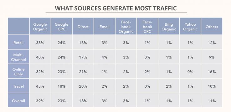 eCommerce SEO Traffic Sources