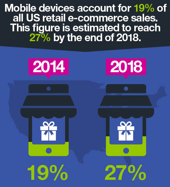 Mobile Commerce Statistics and Trends Infographic