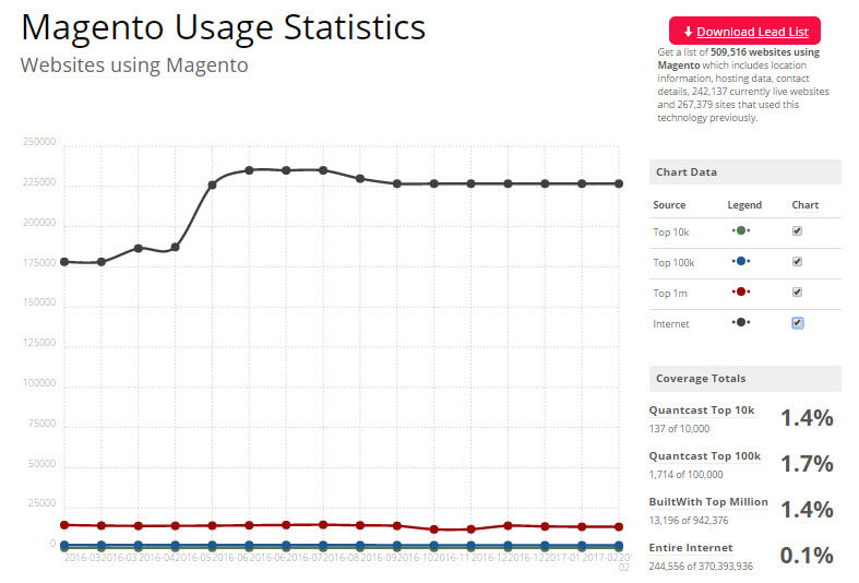 Magento Usage Statistics