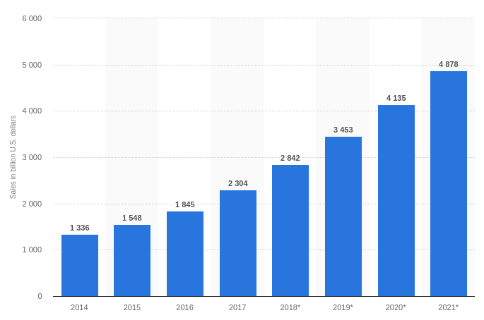 Increasing Online Buyers