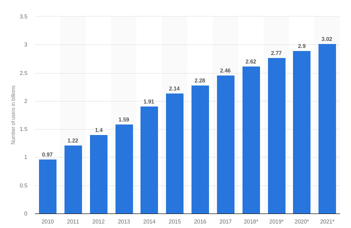 Increased Social Media Users