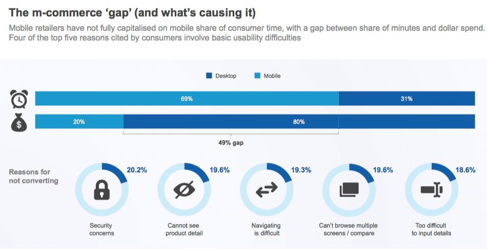 Reasons of not buying through mobile devices