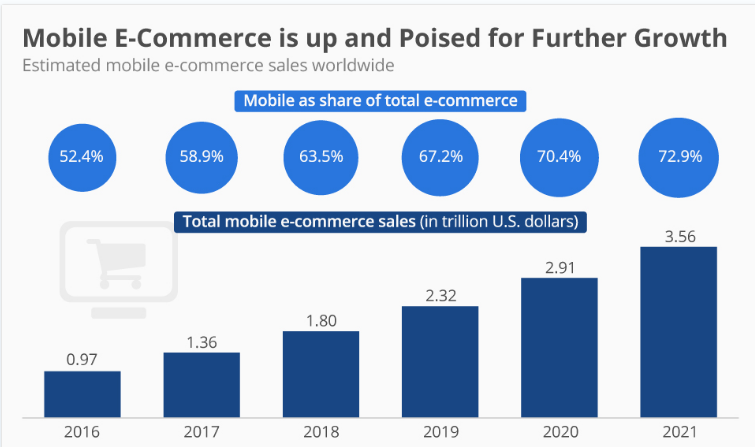 Mobile Commerce Statistics