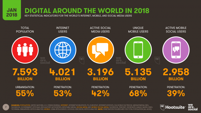 Social Media Users Statistics