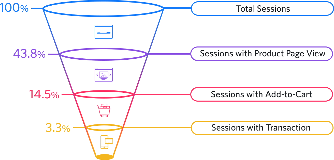 eCommerce Conversion Rate