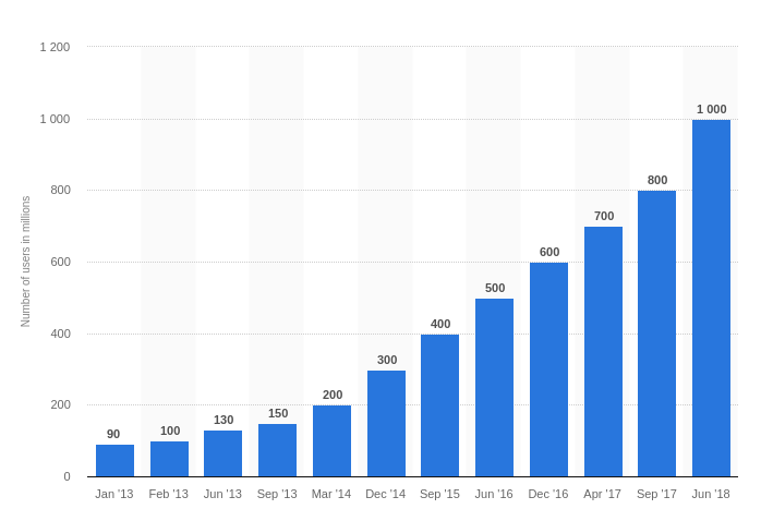 Instagram active users 2018 Statista