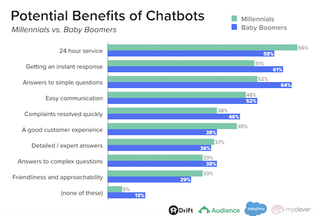 Potential Benefits of Chatbots
