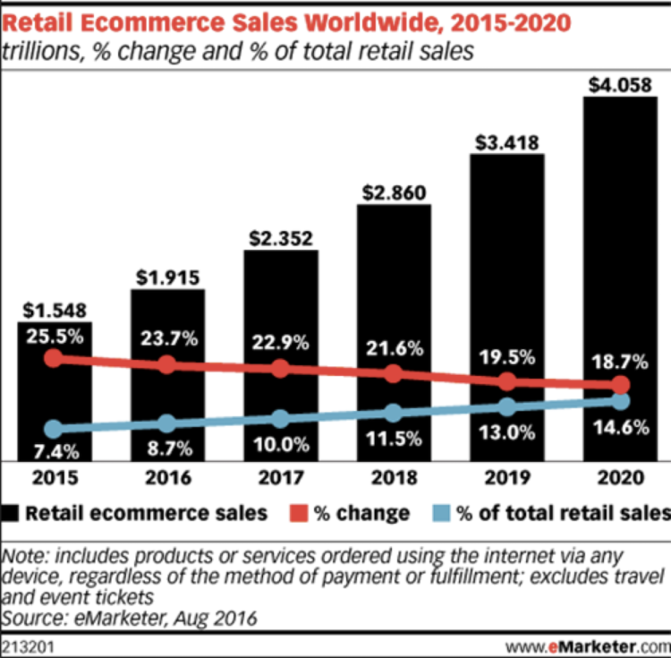 eCommerce Retail Statistics