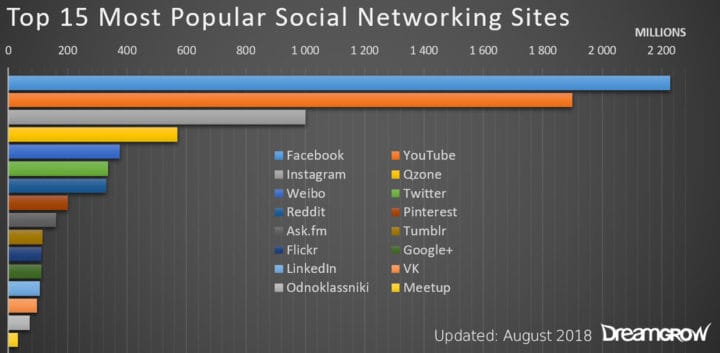 social media ecommerce - most popular social sites