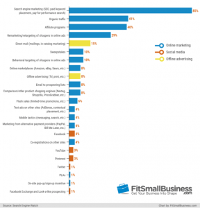 ecommerce SEO, Search Marketing, Customer Acquisition