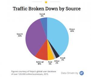 eCommerce seo, Website Traffic, SEO