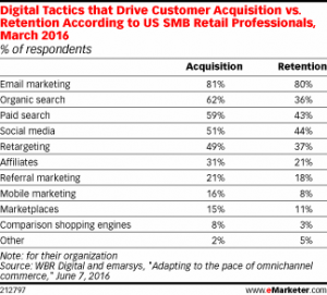 Customer Acquisition and Retention