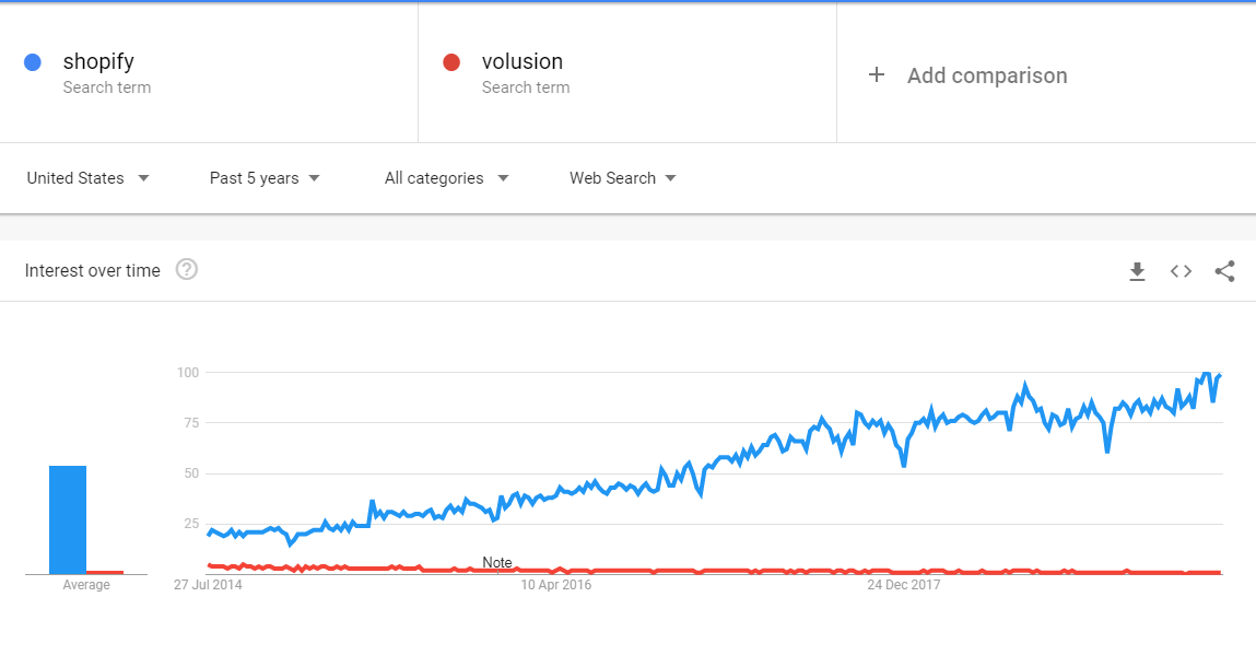 shopify vs volusion google trends