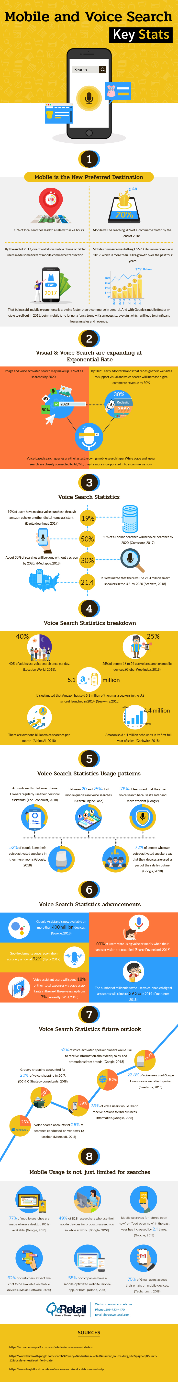 Why Mobile & Voice Search will Dominate eCommerce?