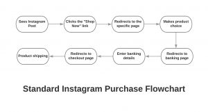 Standard Instagram Purchase Flowchart