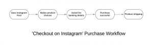 New Checkout on Instagram Purchase Flowchart