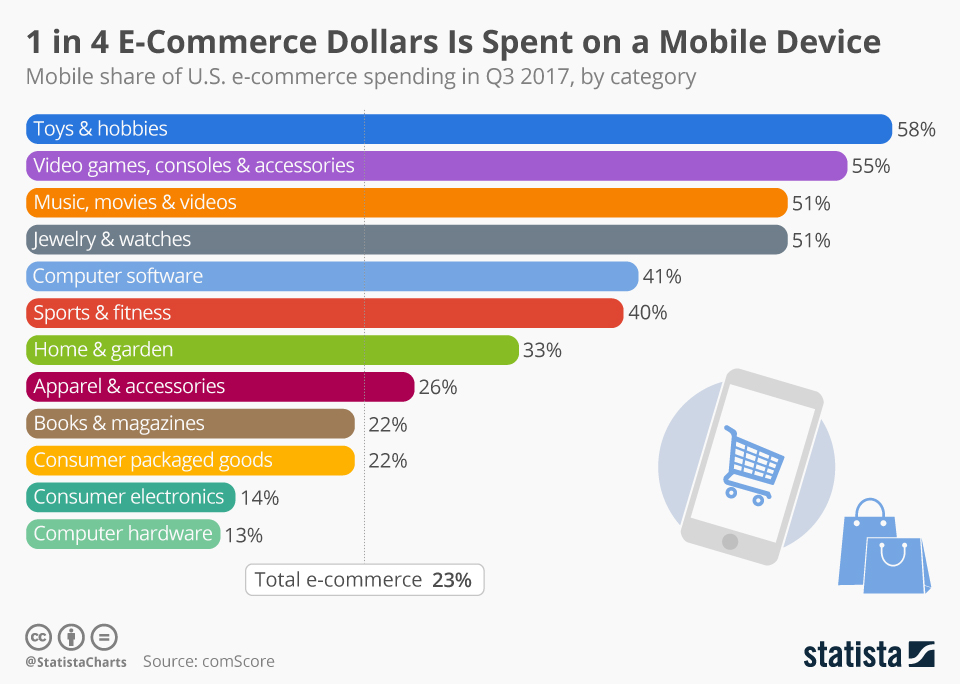 mobile commerce