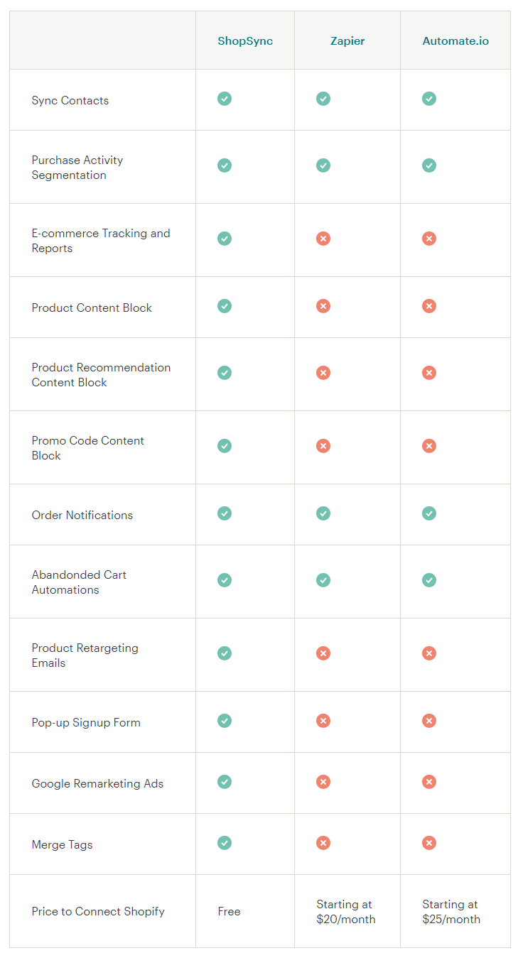 mailchimp shopify integration analysis