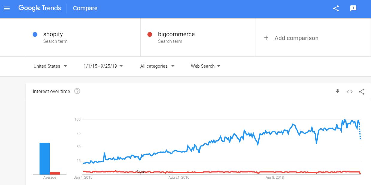 bigcommerce vs shopify 2019 trends