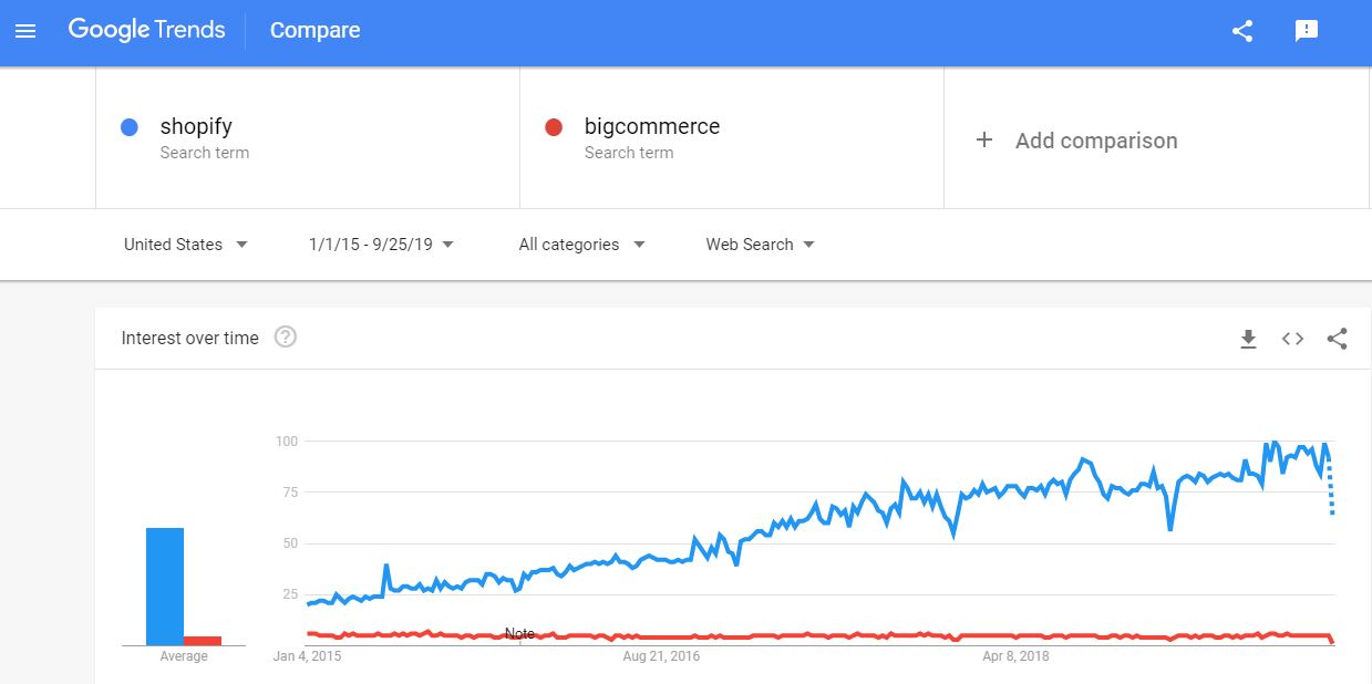 bigcommerce vs shopify 2019 trends