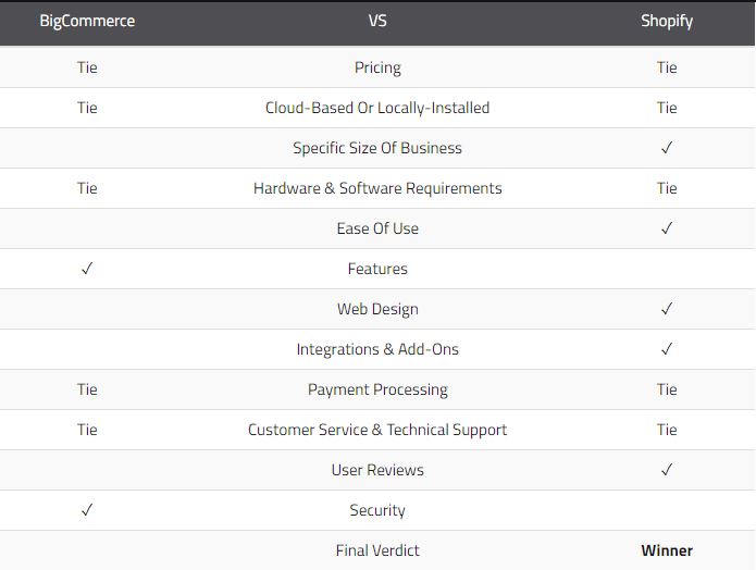 Bigcommerce vs Shopify 2019