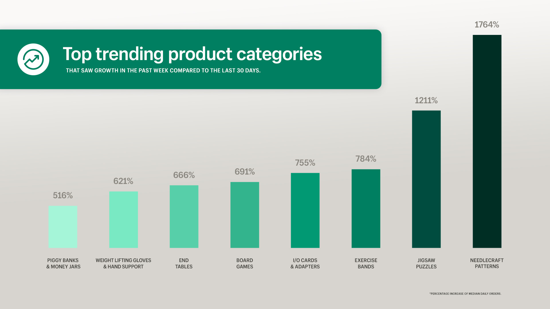 corona purchase stats shopify - qeretail