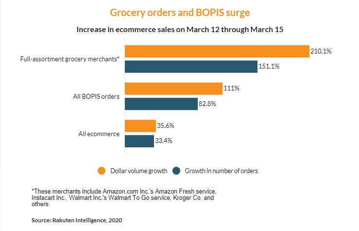 grocery sales in corona - qeretail