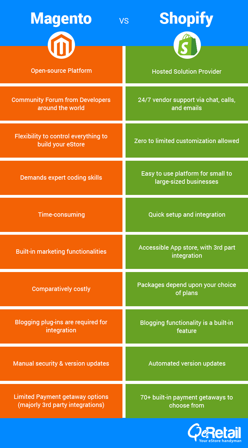 Magento vs Shopify - QeRetail