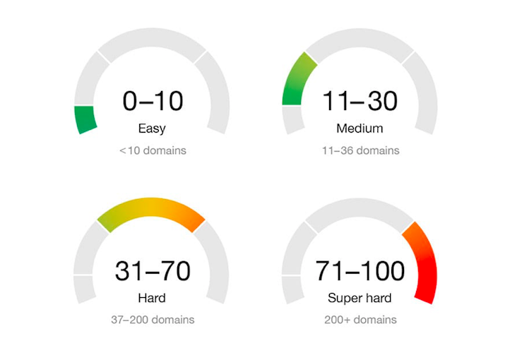 Improve Organic Search with researching the Keyword difficulty