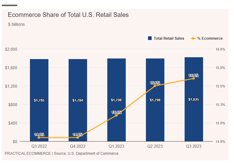 Total retail sales in the United States 2023