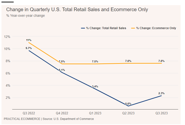 ecommerce retail sales in Q3 2023