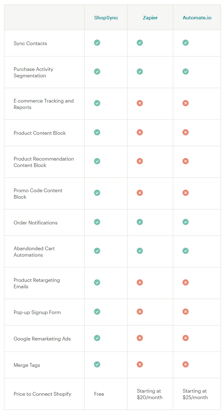 mailchimp shopify integration analysis