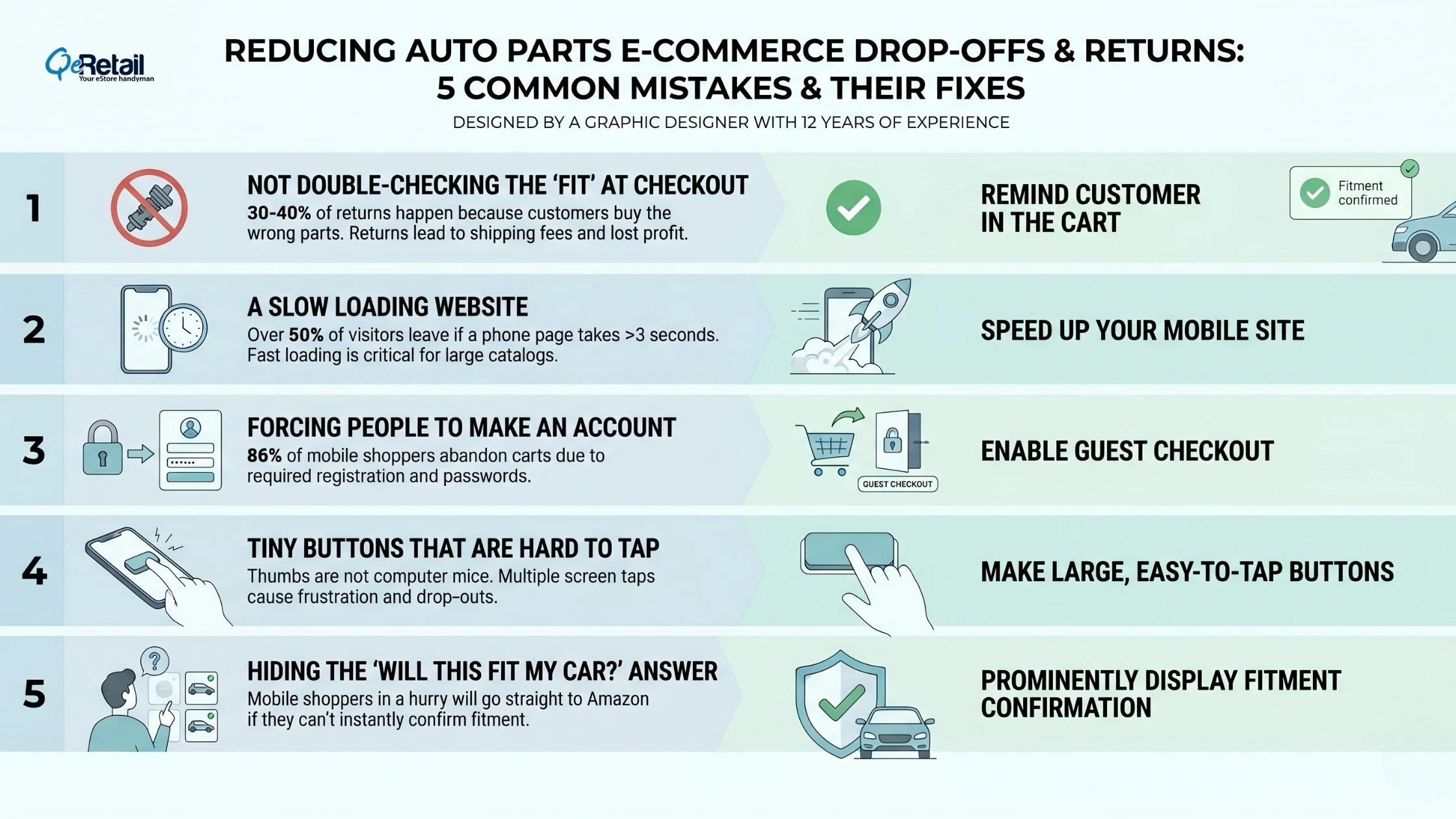 Infographic showing 5 common auto parts ecommerce mistakes that cause drop-offs and returns, including fitment issues, slow website speed, forced account creation, small buttons, and hidden vehicle compatibility information.