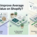 Visual guide on how to improve average order value on Shopify using pre-purchase offers, AI upsells, and checkout optimization.