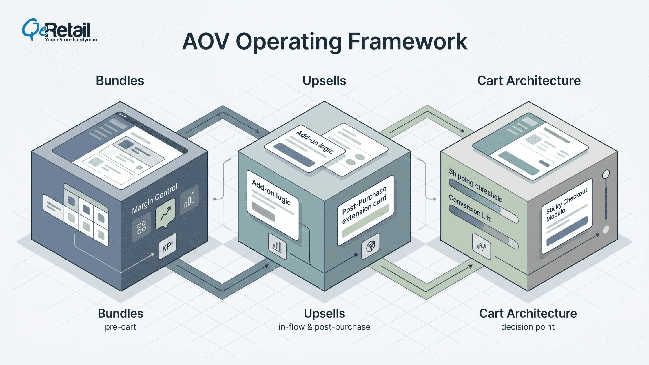 Shopify AOV operating framework illustrating bundles, upsells, and cart architecture strategies for revenue growth.